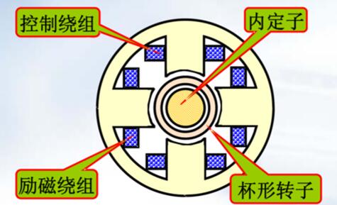 交流电机没有碳刷会有什么反应？（一篇科普文章带你了解）