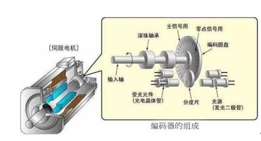 减速电机切割片，减速电机切割片的方法