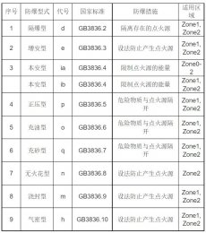 防爆电机型号一般有哪些,对应规格型号表